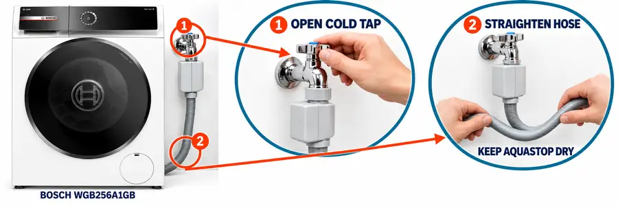 Washing machine not filling with water: Bosch WGB256A1GB with straight arrows to enlarged demonstrations of opening the cold tap and straightening the AquaStop inlet hose.