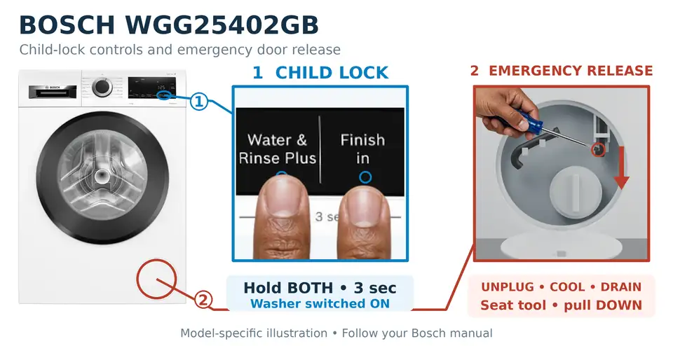 Washer won't unlock: Bosch WGG25402GB with a hand pressing both child-lock controls and another holding a tool at the emergency door release.