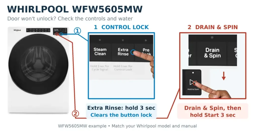 Washer won't unlock: Whirlpool WFW5605MW front view with enlarged Control Lock, Drain & Spin and Start controls.