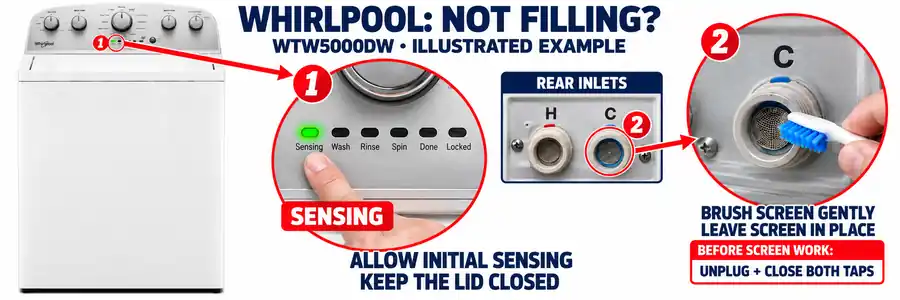 Washing machine not filling with water: Whirlpool WTW5000DW with enlarged Sensing light and a hand brushing the rear inlet screen in place.